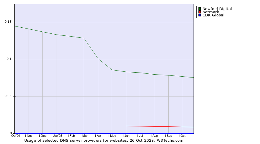 Historical trends in the usage of Newfold Digital vs. Netmark vs. CDK Global