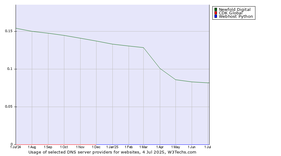 Historical trends in the usage of Newfold Digital vs. CDK Global vs. Webhost Python