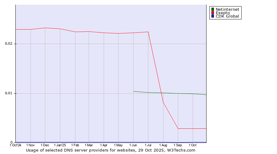 Historical trends in the usage of Netinternet vs. Exepto vs. CDK Global