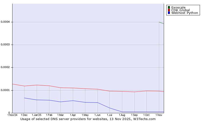 Historical trends in the usage of Exoscale vs. CDK Global vs. Webhost Python