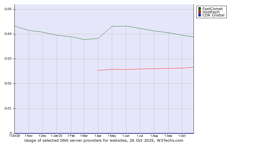 Historical trends in the usage of FastComet vs. Hosttech vs. CDK Global