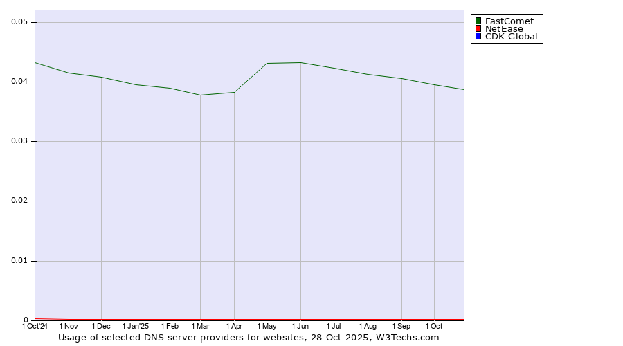 Historical trends in the usage of FastComet vs. NetEase vs. CDK Global