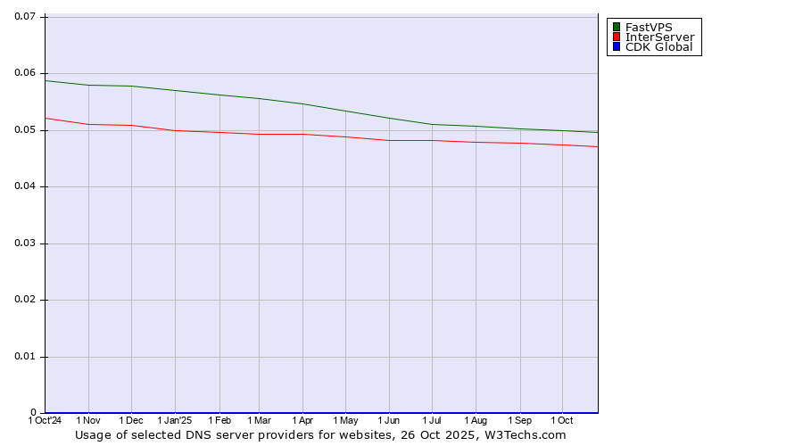 Historical trends in the usage of FastVPS vs. InterServer vs. CDK Global