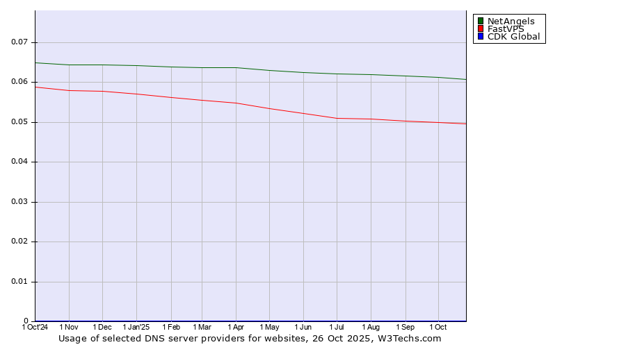 Historical trends in the usage of NetAngels vs. FastVPS vs. CDK Global