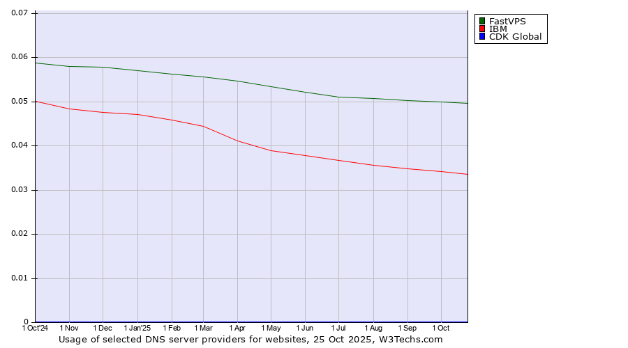 Historical trends in the usage of FastVPS vs. IBM vs. CDK Global