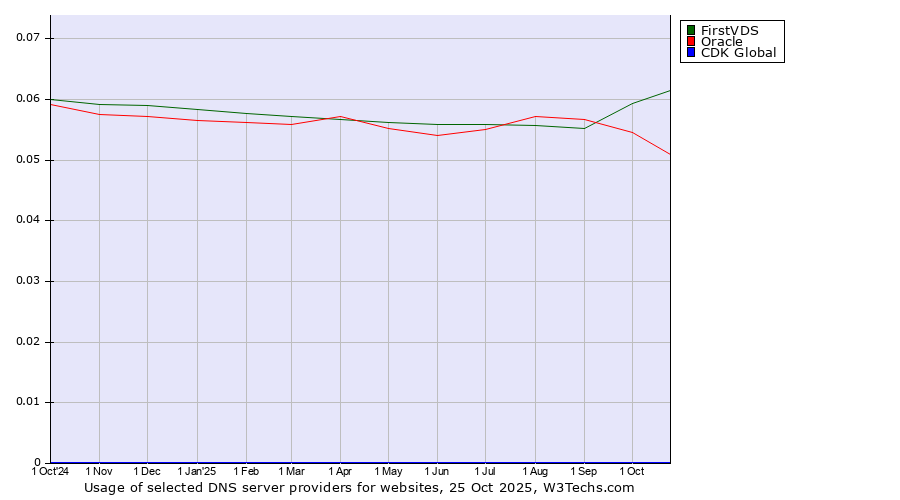 Historical trends in the usage of FirstVDS vs. Oracle vs. CDK Global