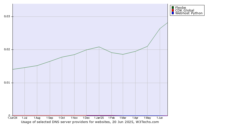 Historical trends in the usage of Flexbe vs. CDK Global vs. Webhost Python