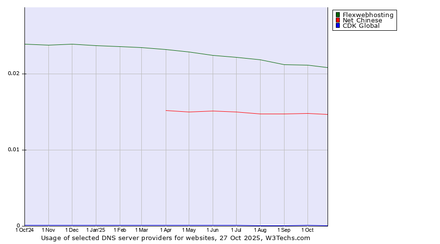 Historical trends in the usage of Flexwebhosting vs. Net Chinese vs. CDK Global