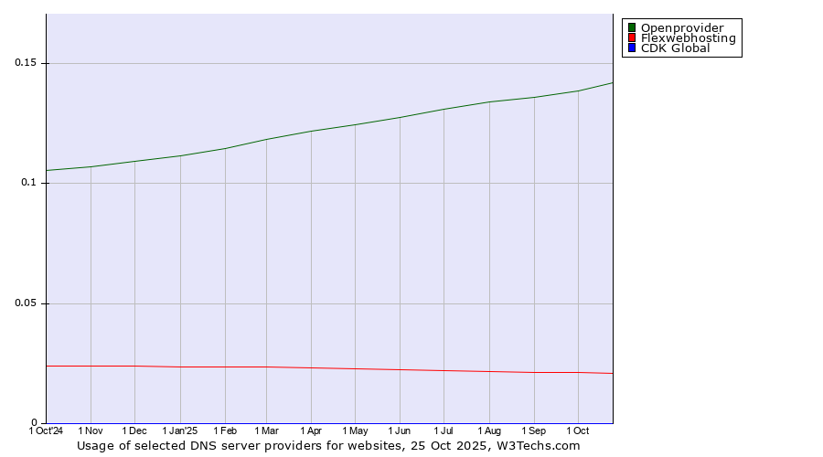 Historical trends in the usage of Openprovider vs. Flexwebhosting vs. CDK Global
