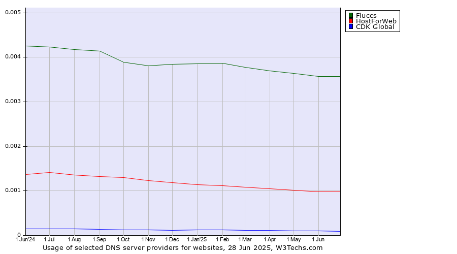 Historical trends in the usage of Fluccs vs. HostForWeb vs. CDK Global