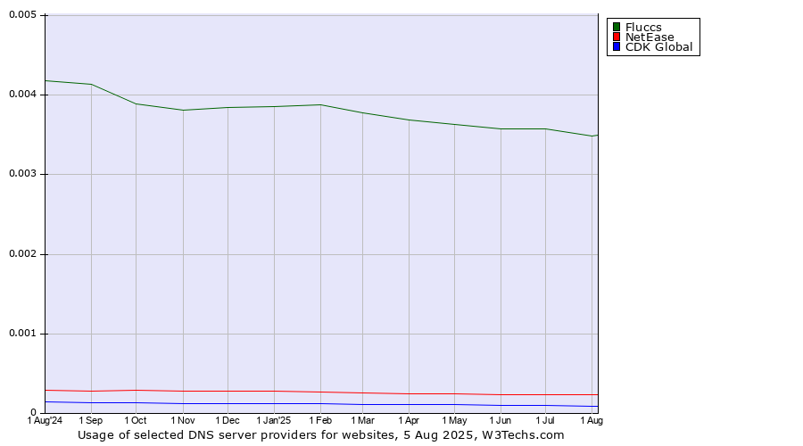 Historical trends in the usage of Fluccs vs. NetEase vs. CDK Global