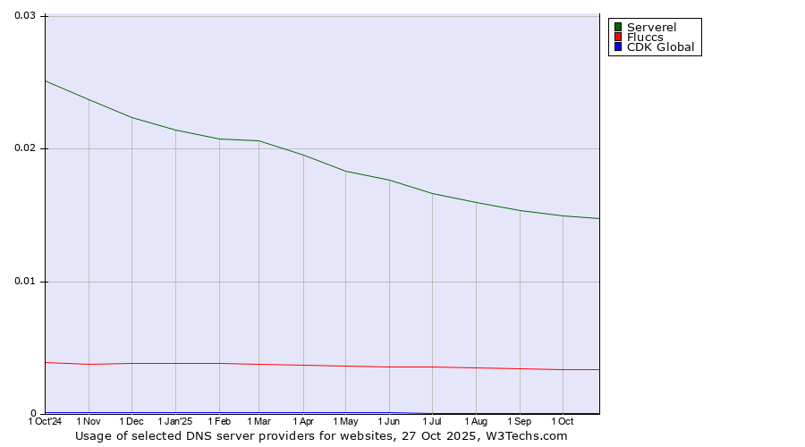 Historical trends in the usage of Serverel vs. Fluccs vs. CDK Global