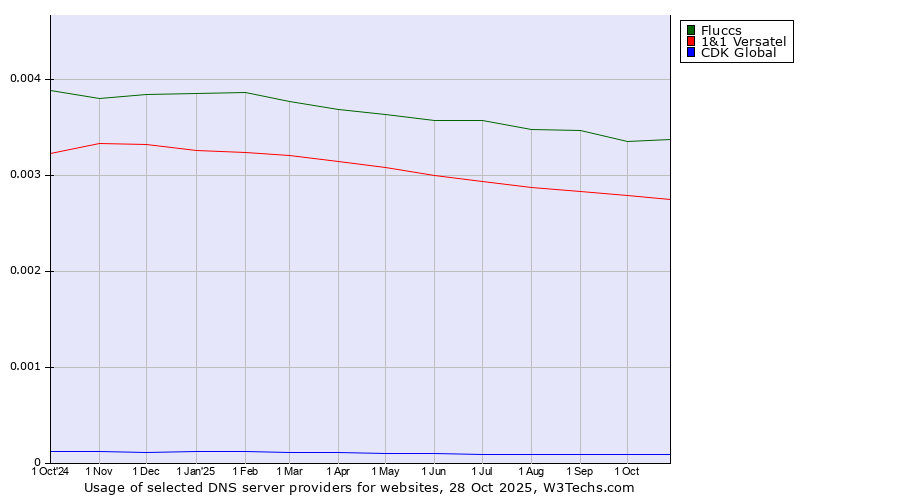 Historical trends in the usage of Fluccs vs. 1&1 Versatel vs. CDK Global