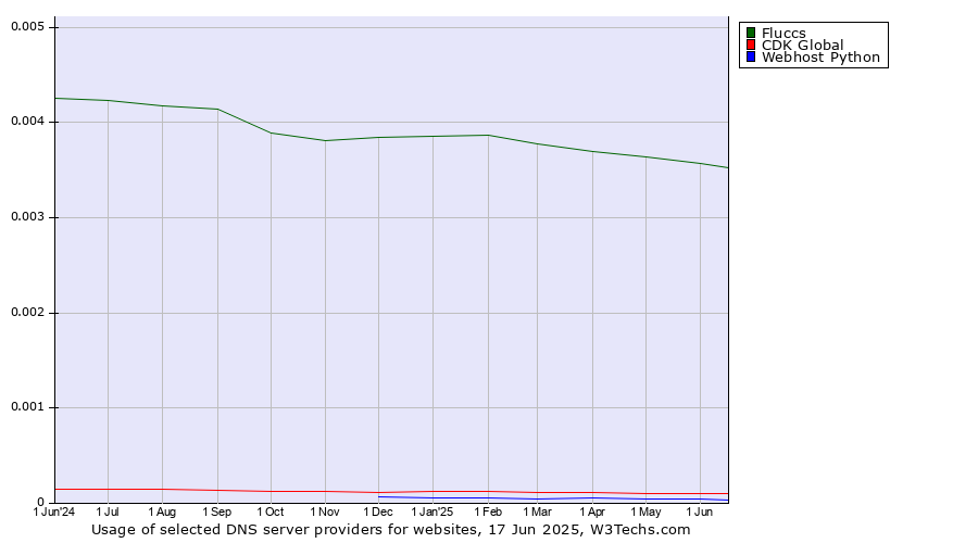 Historical trends in the usage of Fluccs vs. CDK Global vs. Webhost Python