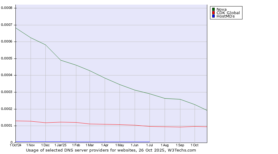 Historical trends in the usage of Nova vs. CDK Global vs. HostMDs