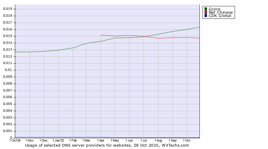 Historical trends in the usage of Gcore vs. Net Chinese vs. CDK Global