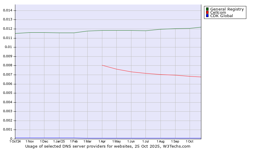 Historical trends in the usage of General Registry vs. Cellcom vs. CDK Global