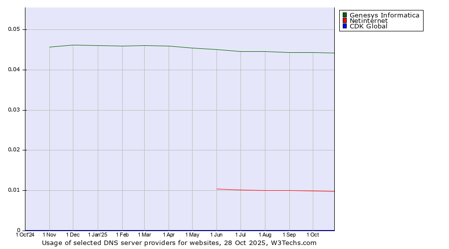 Historical trends in the usage of Genesys Informatica vs. Netinternet vs. CDK Global