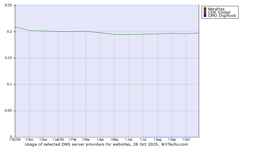 Historical trends in the usage of Netafraz vs. CDK Global vs. GMO DigiRock