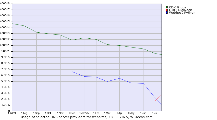 Historical trends in the usage of CDK Global vs. Webhost Python vs. GMO DigiRock