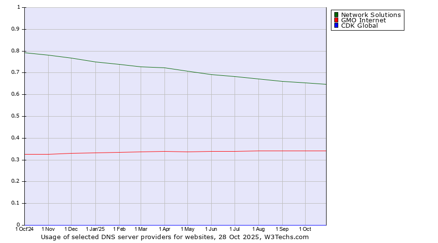 Historical trends in the usage of Network Solutions vs. GMO Internet vs. CDK Global