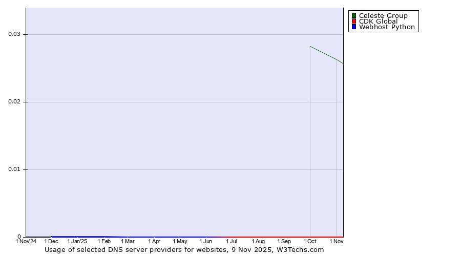Historical trends in the usage of Celeste Group vs. CDK Global vs. Webhost Python