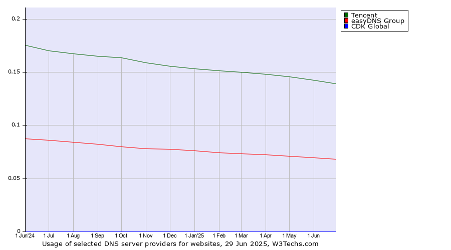 Historical trends in the usage of Tencent vs. easyDNS Group vs. CDK Global