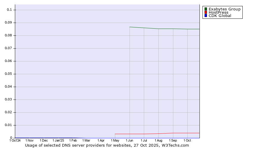 Historical trends in the usage of Exabytes Group vs. HostPress vs. CDK Global