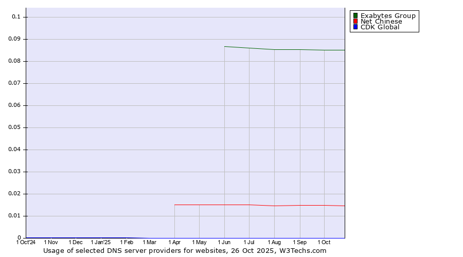 Historical trends in the usage of Exabytes Group vs. Net Chinese vs. CDK Global