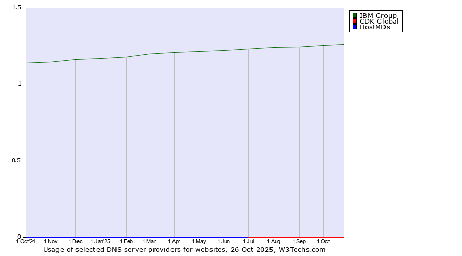 Historical trends in the usage of IBM Group vs. CDK Global vs. HostMDs
