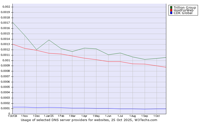 Historical trends in the usage of Trillion Group vs. HostForWeb vs. CDK Global