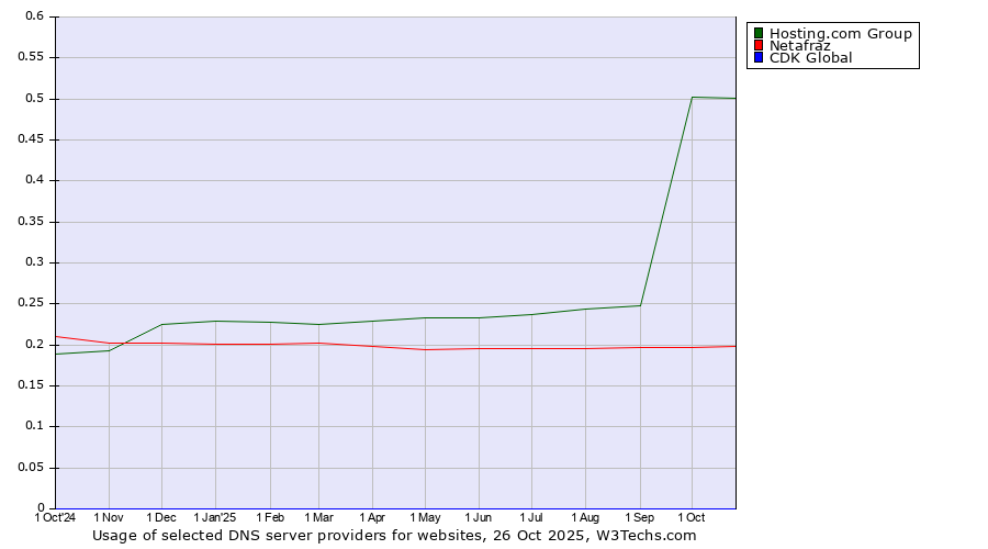 Historical trends in the usage of Hosting.com Group vs. Netafraz vs. CDK Global