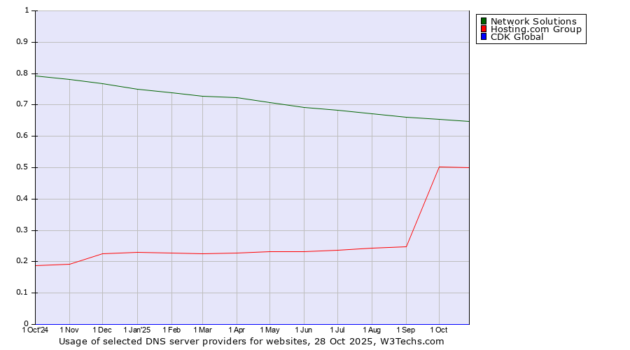 Historical trends in the usage of Network Solutions vs. Hosting.com Group vs. CDK Global