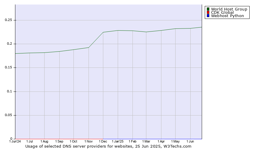 Historical trends in the usage of World Host Group vs. CDK Global vs. Webhost Python