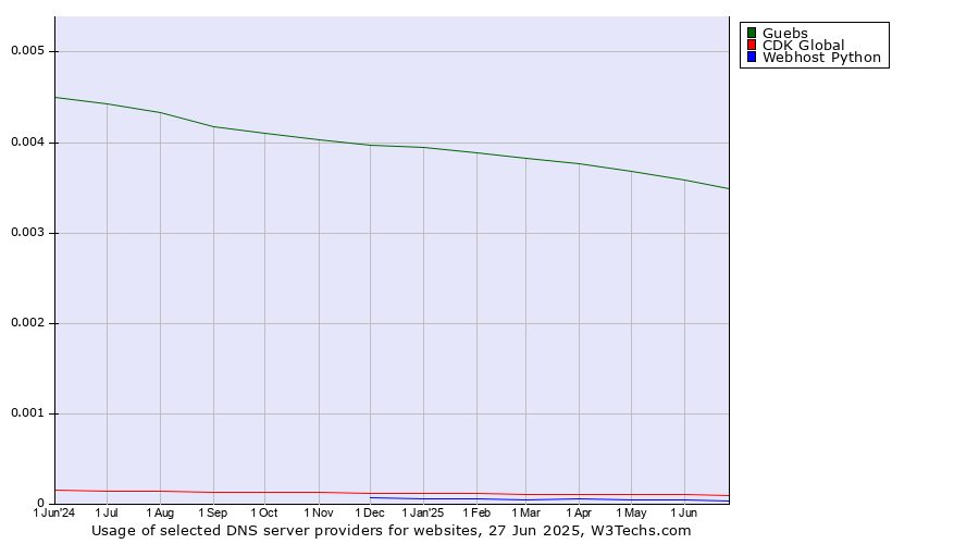 Historical trends in the usage of Guebs vs. CDK Global vs. Webhost Python