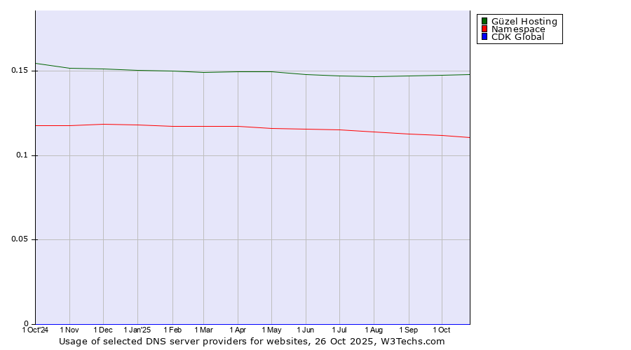 Historical trends in the usage of Güzel Hosting vs. Namespace vs. CDK Global