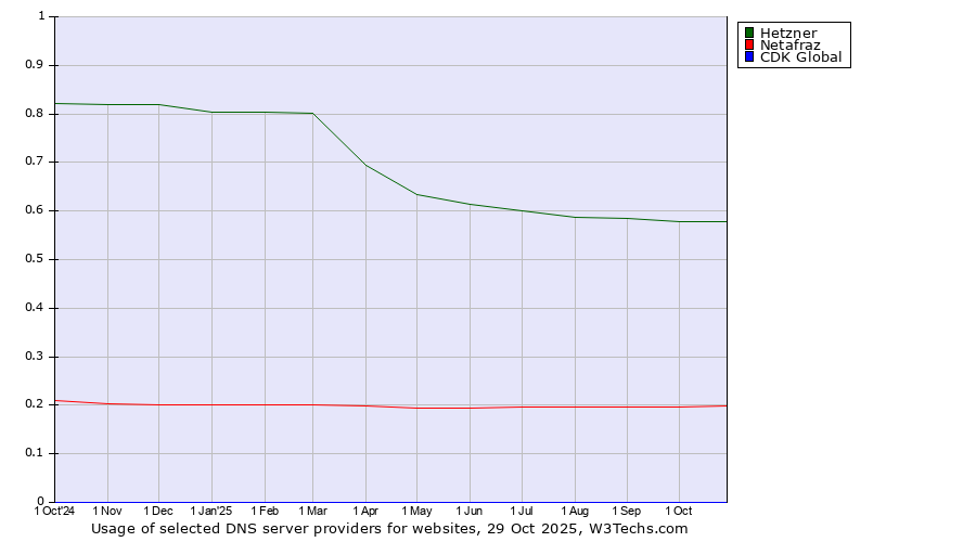 Historical trends in the usage of Hetzner vs. Netafraz vs. CDK Global