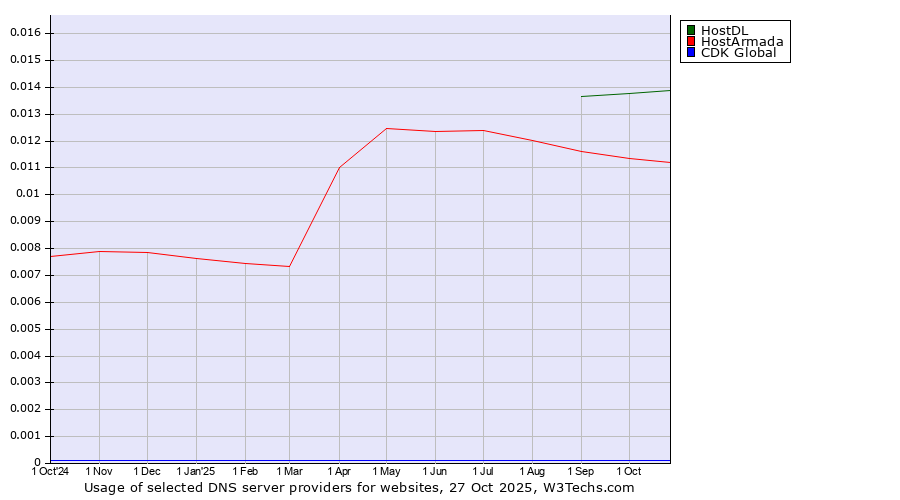 Historical trends in the usage of HostDL vs. HostArmada vs. CDK Global