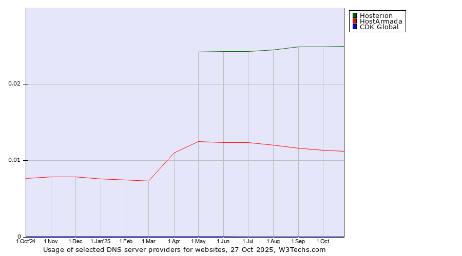 Historical trends in the usage of Hosterion vs. HostArmada vs. CDK Global