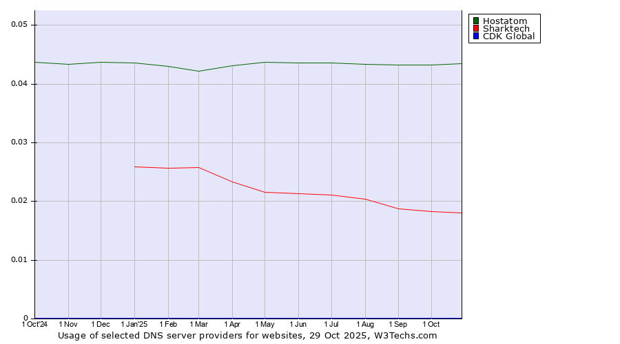 Historical trends in the usage of Hostatom vs. Sharktech vs. CDK Global
