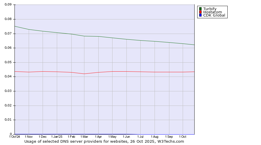 Historical trends in the usage of Turbify vs. Hostatom vs. CDK Global