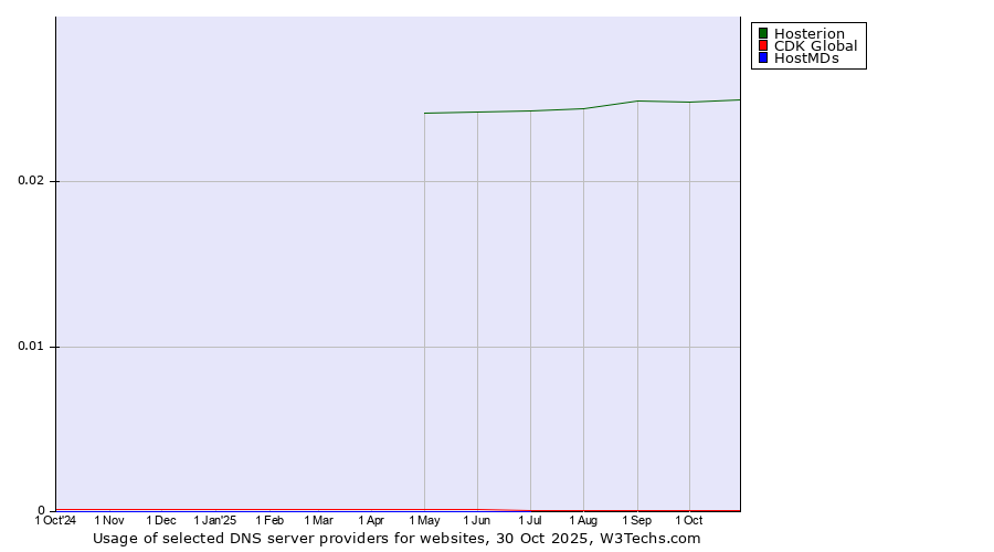 Historical trends in the usage of Hosterion vs. CDK Global vs. HostMDs
