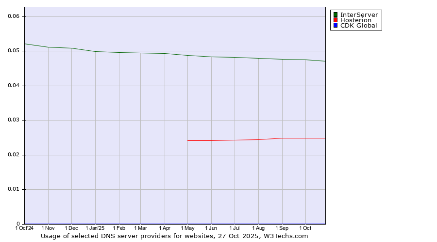 Historical trends in the usage of InterServer vs. Hosterion vs. CDK Global