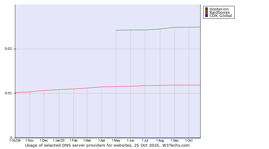 Historical trends in the usage of Hosterion vs. Raidboxes vs. CDK Global