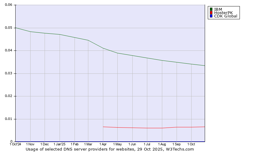 Historical trends in the usage of IBM vs. HosterPK vs. CDK Global
