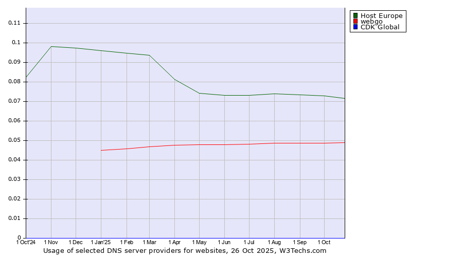 Historical trends in the usage of Host Europe vs. webgo vs. CDK Global