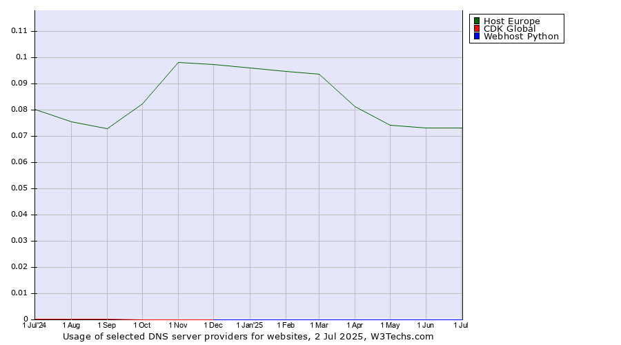 Historical trends in the usage of Host Europe vs. CDK Global vs. Webhost Python