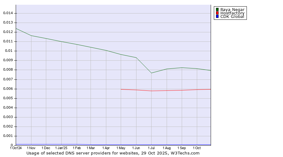 Historical trends in the usage of Raya Negar vs. Hostfactory vs. CDK Global