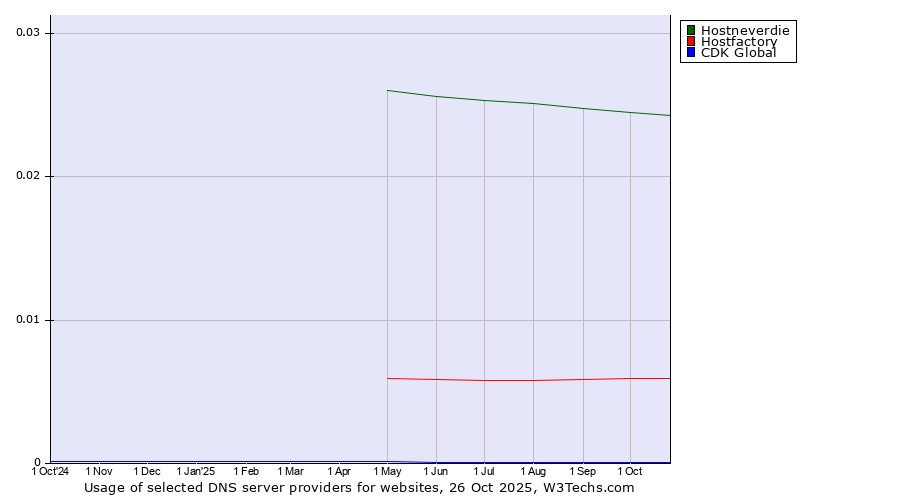 Historical trends in the usage of Hostneverdie vs. Hostfactory vs. CDK Global