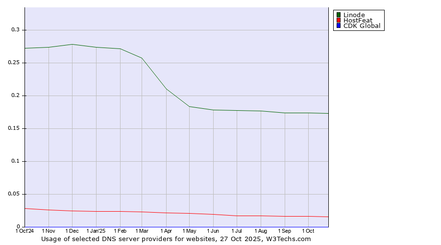 Historical trends in the usage of Linode vs. HostFeat vs. CDK Global